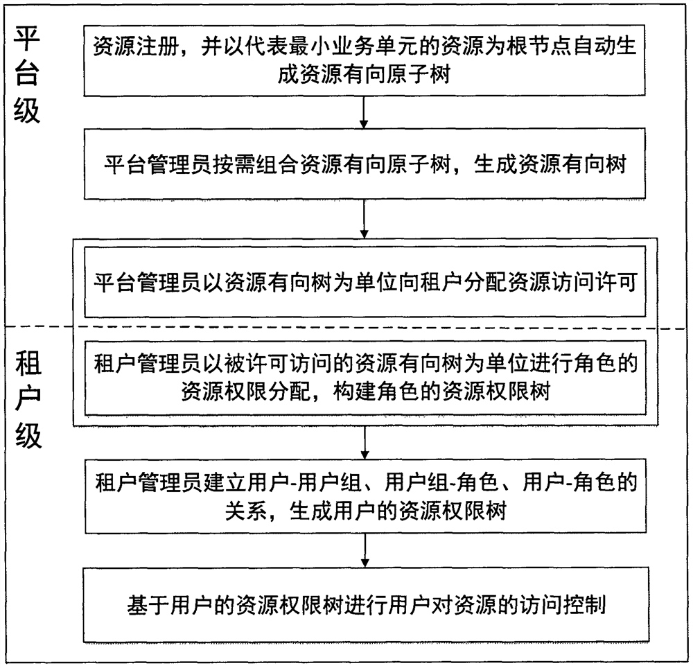 SaaS resource access control method based on resource permission tree