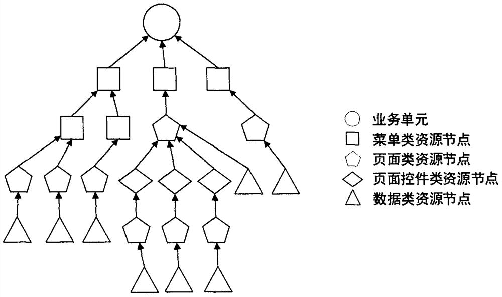 SaaS resource access control method based on resource permission tree