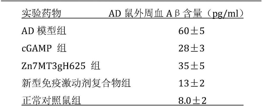 Composition of novel immune agonist compound and application of novel immune agonist compound in preparation of drugs for preventing and treating Alzheimer's disease