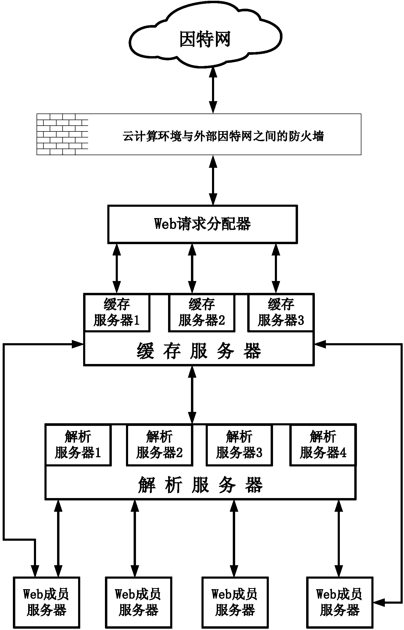 Web server cluster routing method