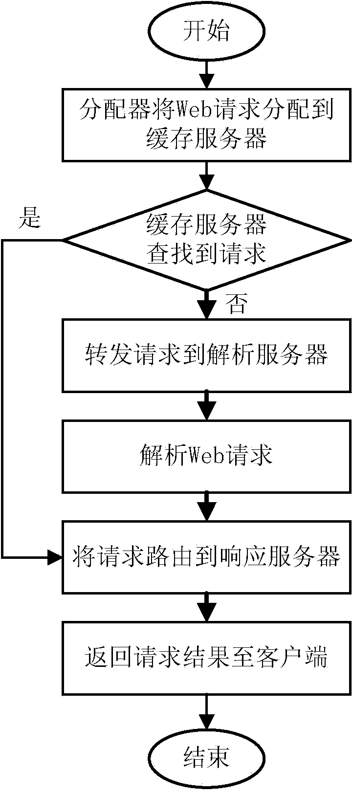 Web server cluster routing method