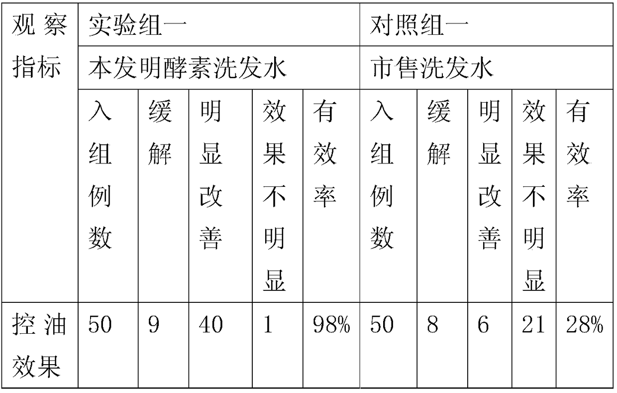 A kind of enzyme shampoo and preparation method thereof