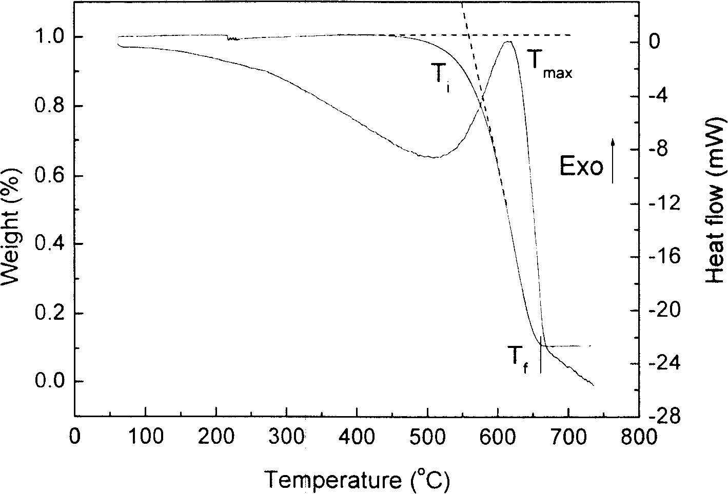 Catalyst for lowering combustion temperature of soot in diesel exhaust gas and preparation method thereof