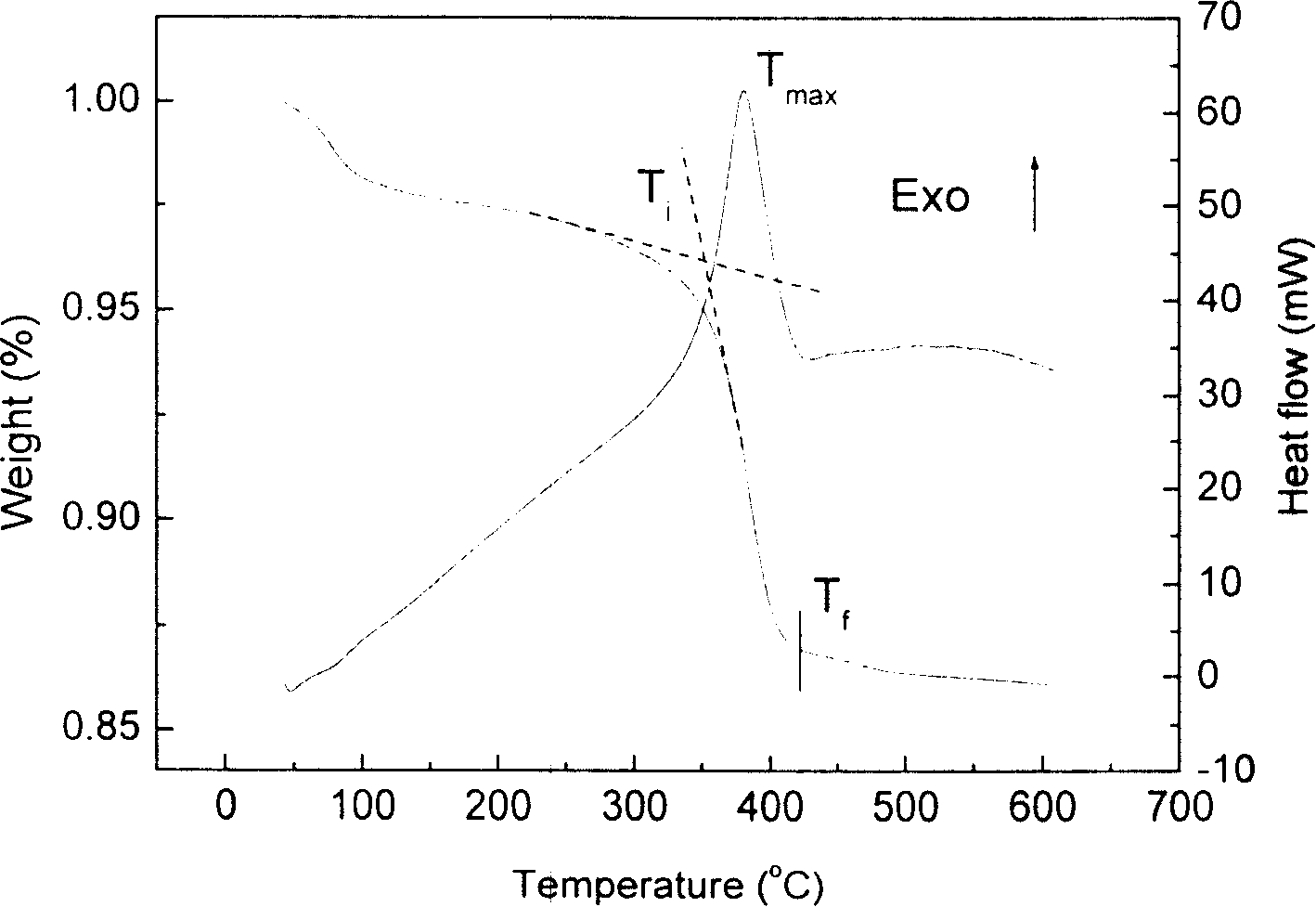 Catalyst for lowering combustion temperature of soot in diesel exhaust gas and preparation method thereof