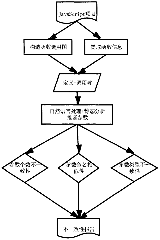 JavaScript function parameter mismatch detection method based on static program analysis