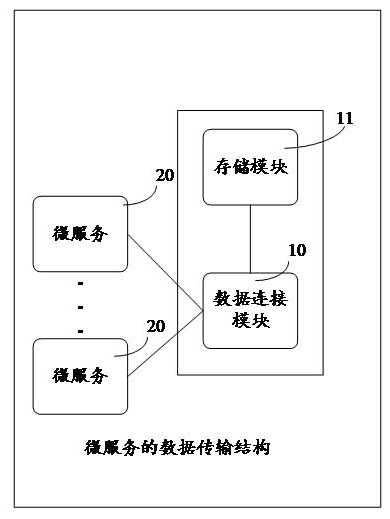 Microservice data transmission method, structure and computer equipment