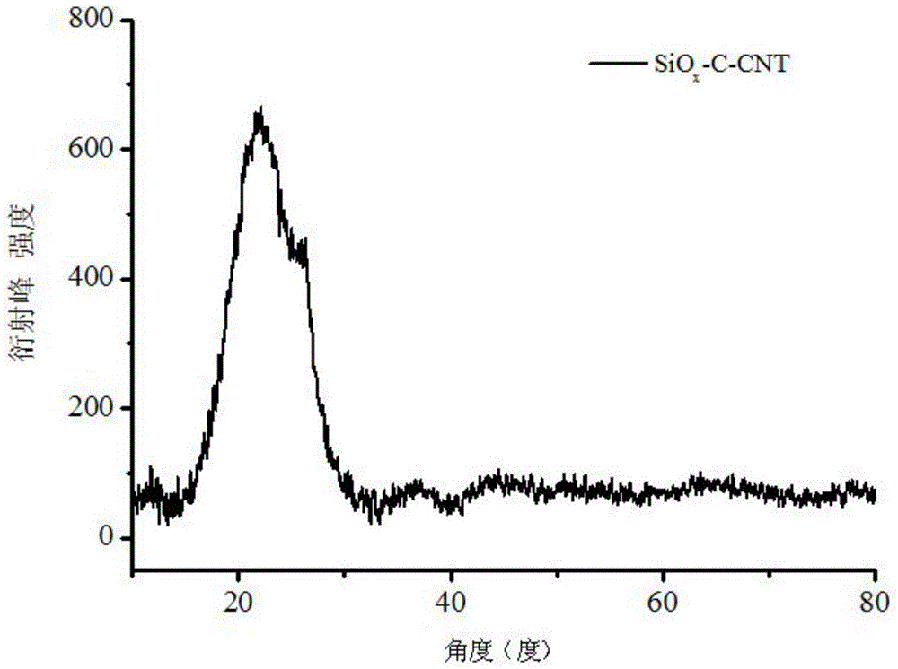 Preparation method for SiO&lt;x&gt;-C-CNT composite material of lithium-ion battery negative electrode