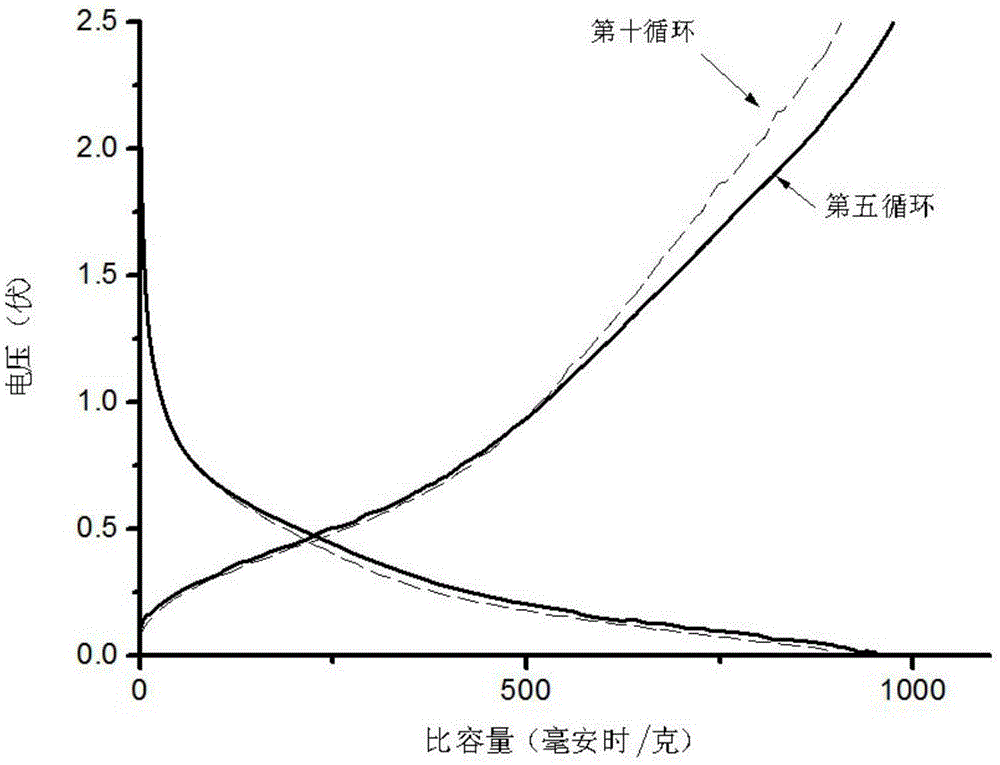 Preparation method for SiO&lt;x&gt;-C-CNT composite material of lithium-ion battery negative electrode