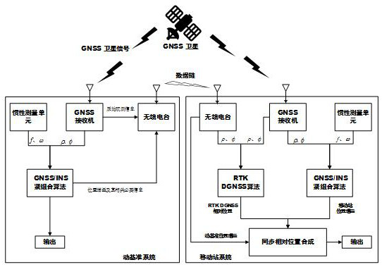 Satellite and inertia combined dynamic-to-dynamic real-time precise relative positioning method