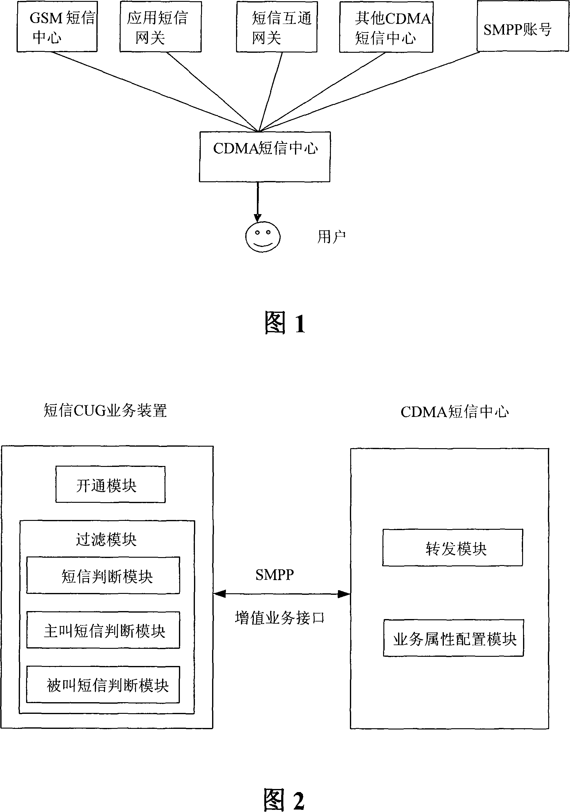 A SMS closed user group business system and the corresponding realization method