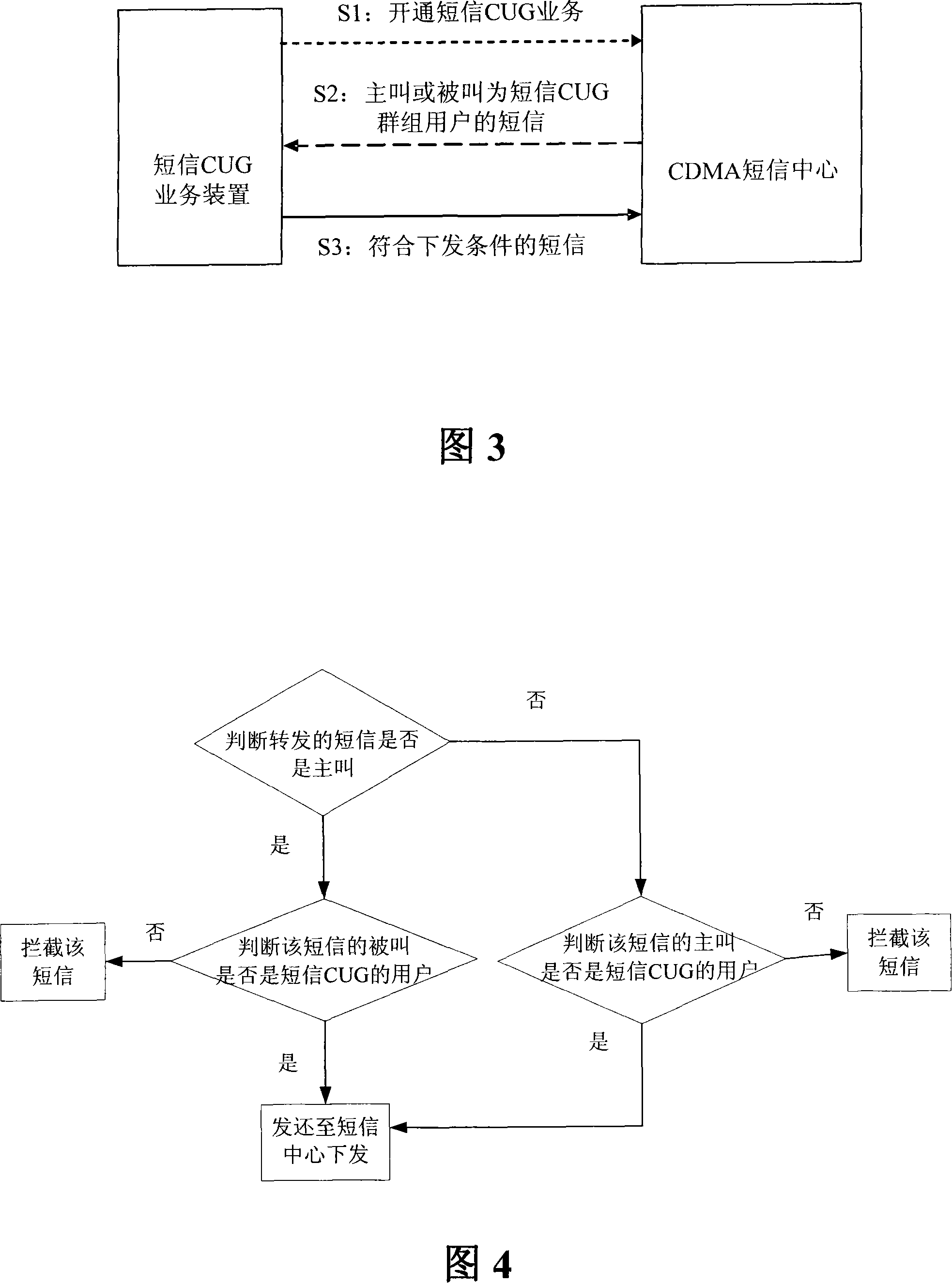 A SMS closed user group business system and the corresponding realization method