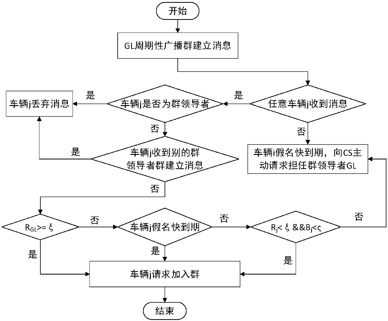 Vehicle position privacy protection method based on group signature and reputation