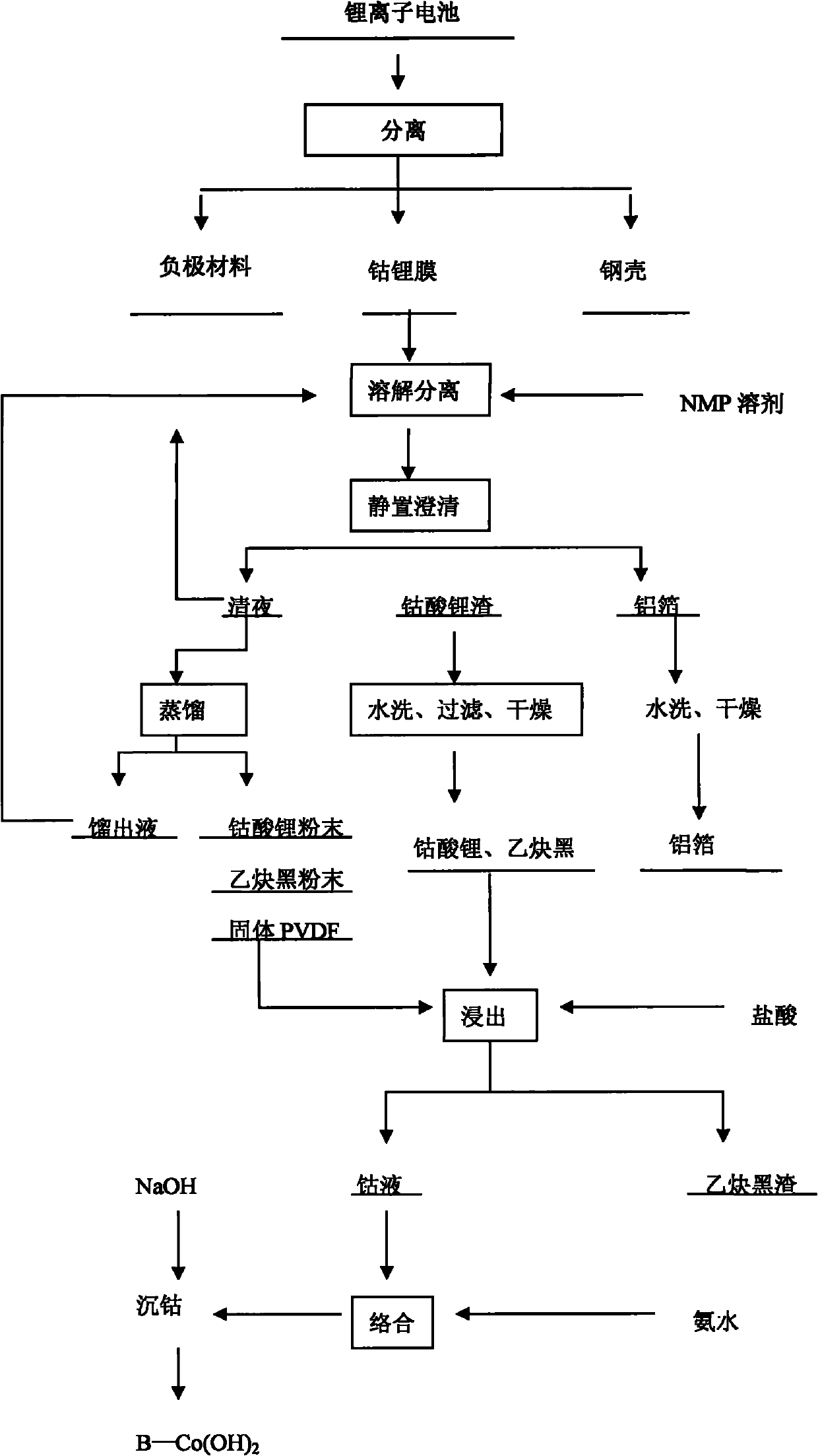 Process for treating wasted lithium cells