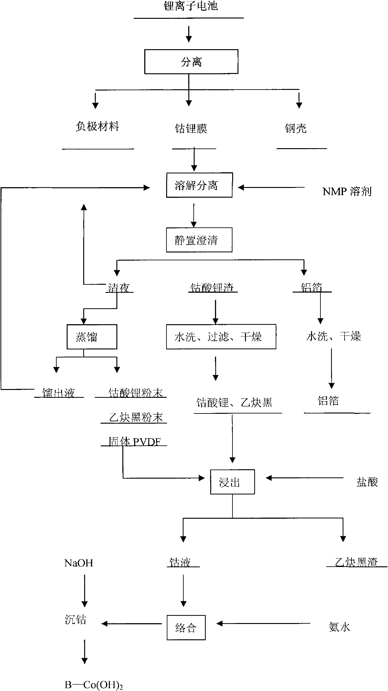 Process for treating wasted lithium cells