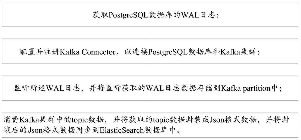 PostgreSQL database synchronization method and PostgreSQL database synchronization system