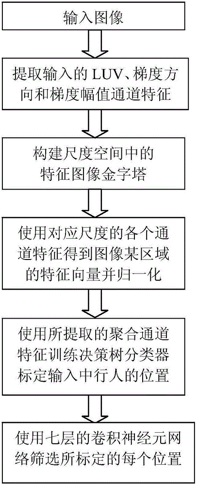 Fast pedestrian detection method based on aggregated channel features