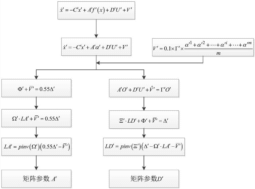 Identity identification method based on cell neural network self associative memory model