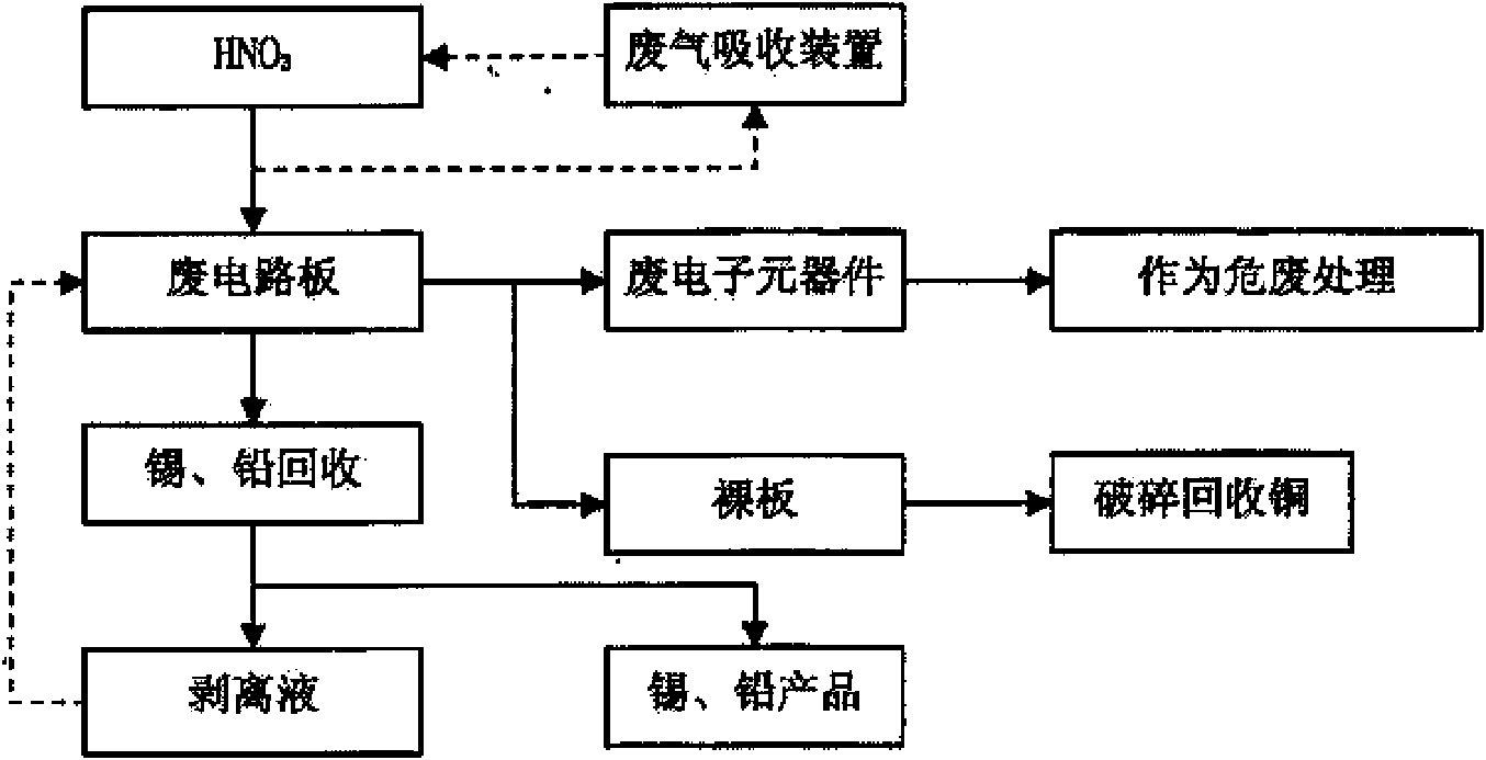 Tin-lead recovery method in waste circuit board