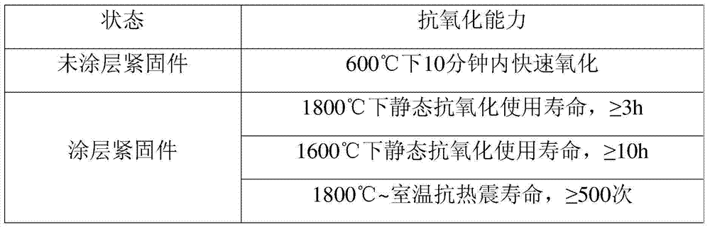 Preparing method of high-temperature antioxidant fastener and antioxidant material