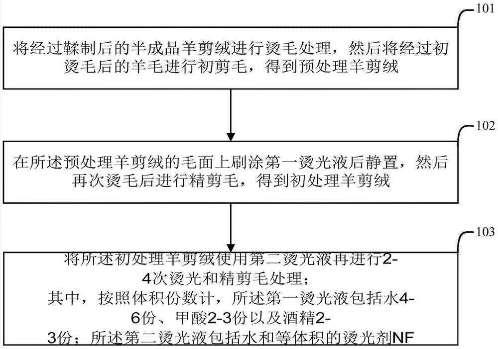 A kind of sheep shearing processing method and sheep shearing processed by the method