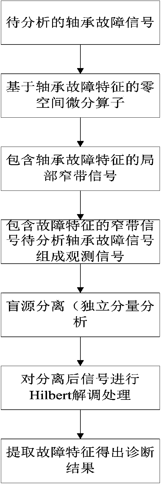 Null space differential operator and blind source separation based bearing combined fault diagnosis method