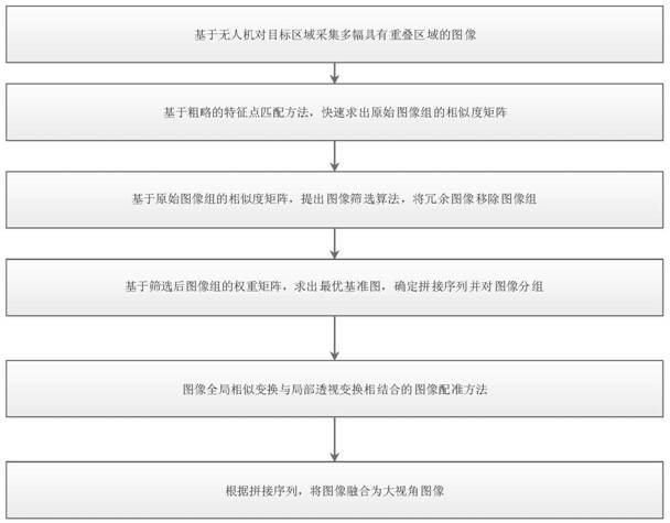 A Panoramic Image Stitching Method Based on Image Screening