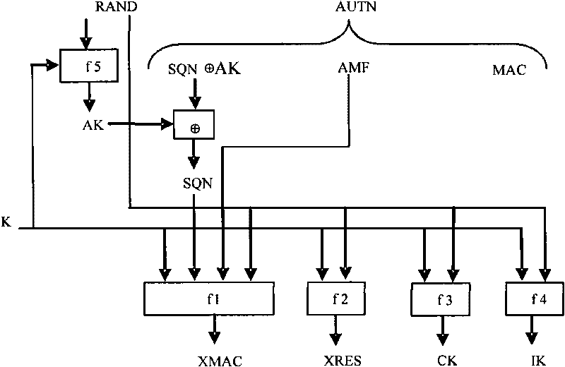 Method and system for identity authentication and key agreement