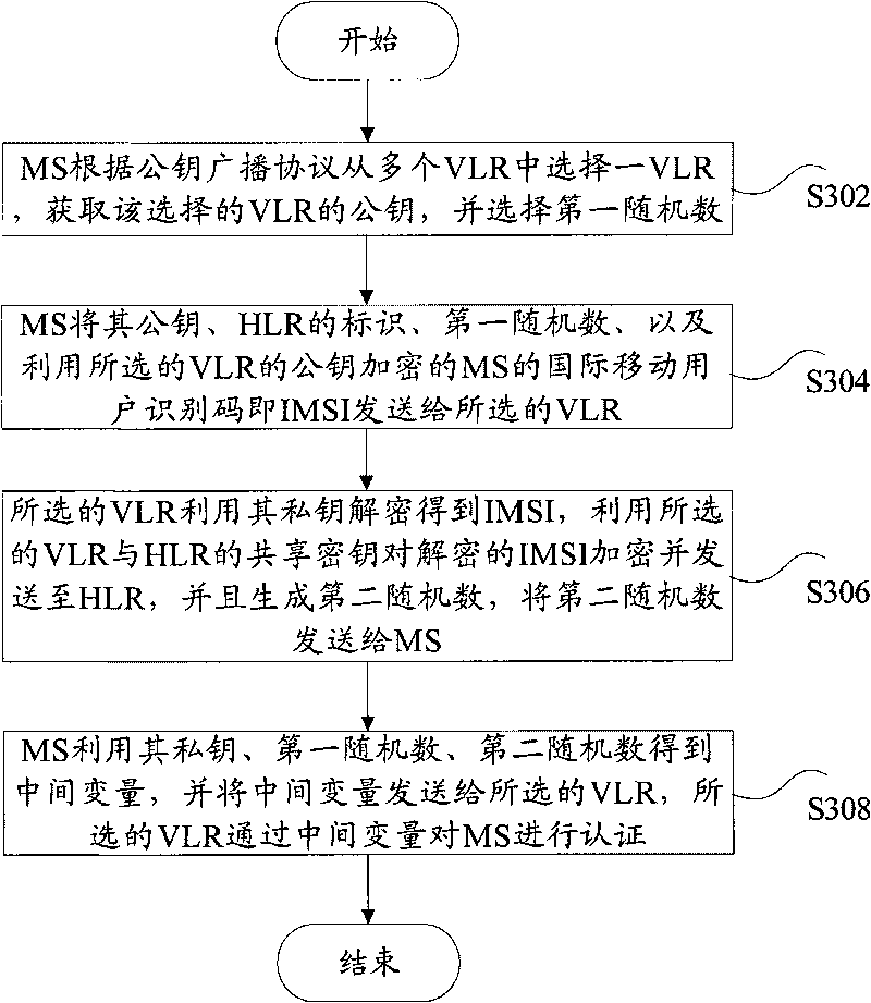 Method and system for identity authentication and key agreement