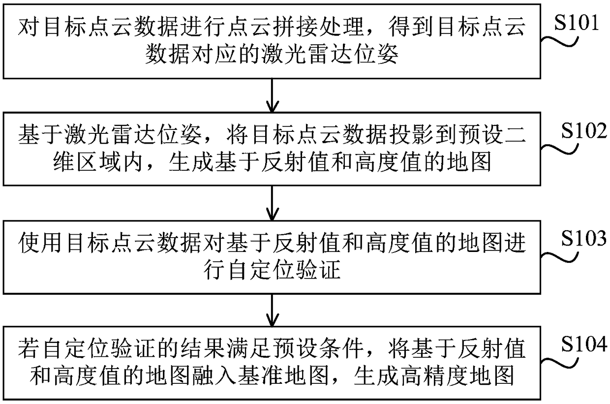 High-precision map generate method, device and storage medium