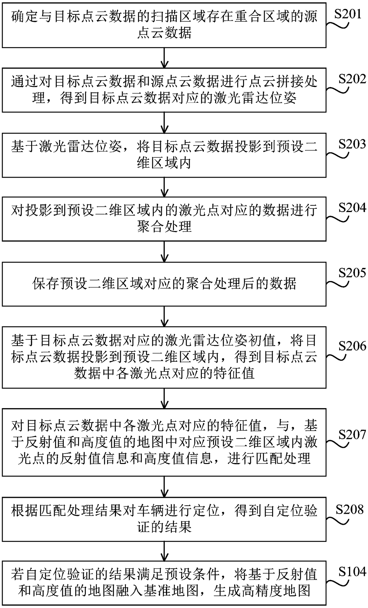 High-precision map generate method, device and storage medium