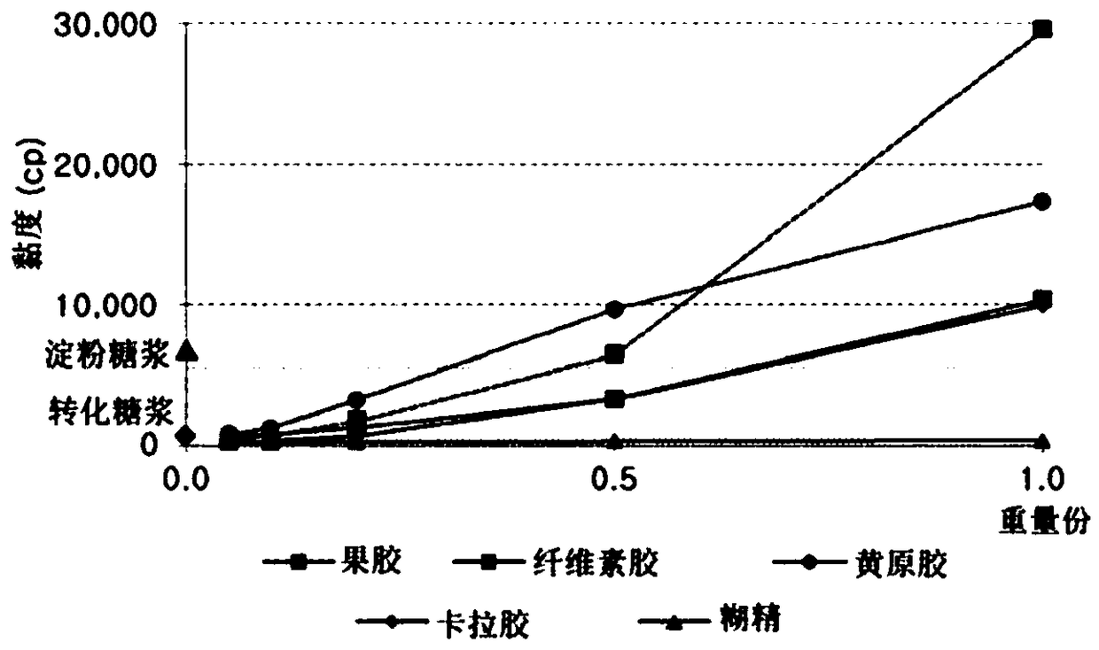 Allulose-containing syrup composition and food containing same