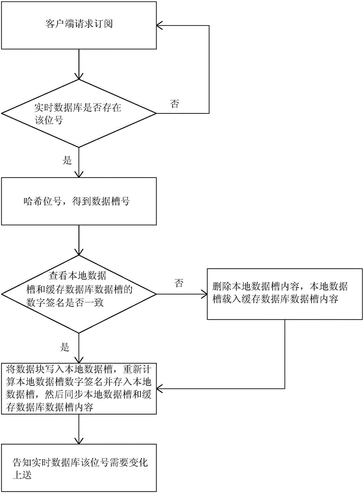 Real-time database subscription system and method