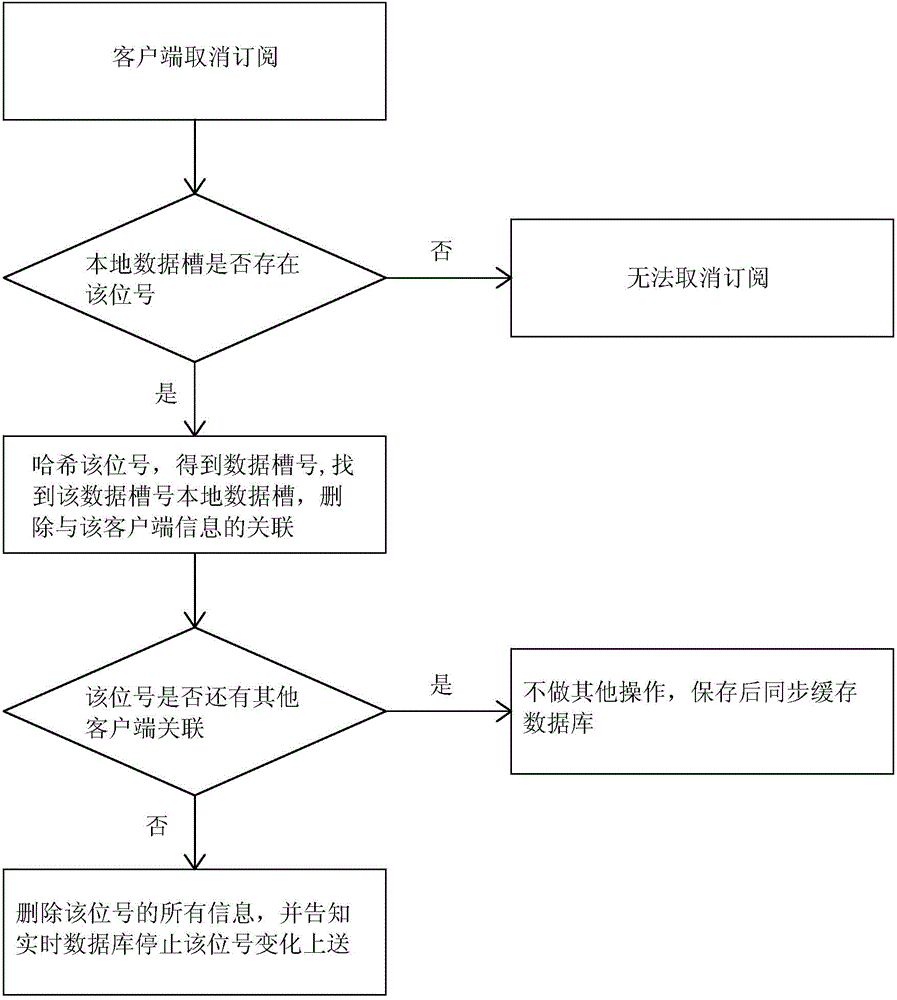 Real-time database subscription system and method