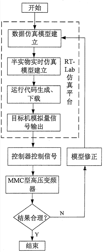 Real-time online simulation system of mmc type high-voltage inverter based on rt-lab and wigig