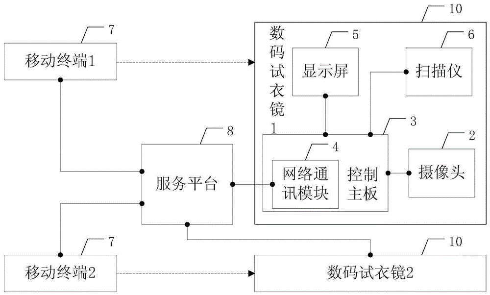 Digital fitting mirror system and photo sharing method based on digital fitting mirror system