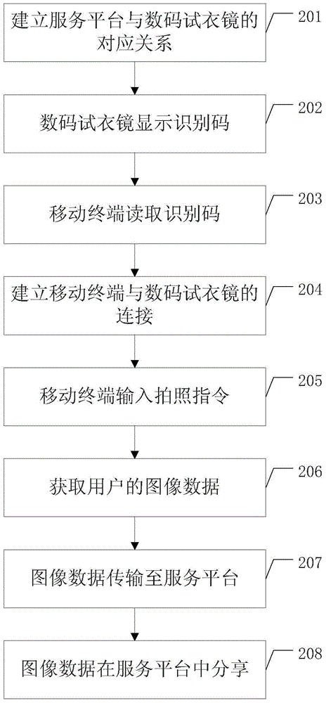 Digital fitting mirror system and photo sharing method based on digital fitting mirror system