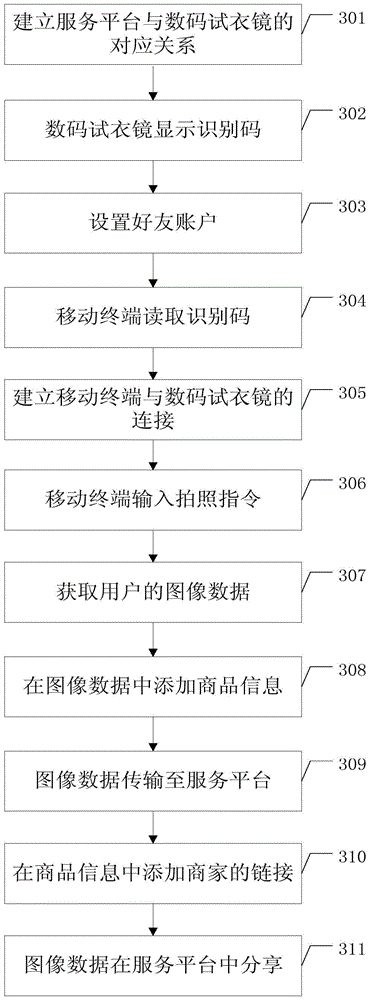 Digital fitting mirror system and photo sharing method based on digital fitting mirror system