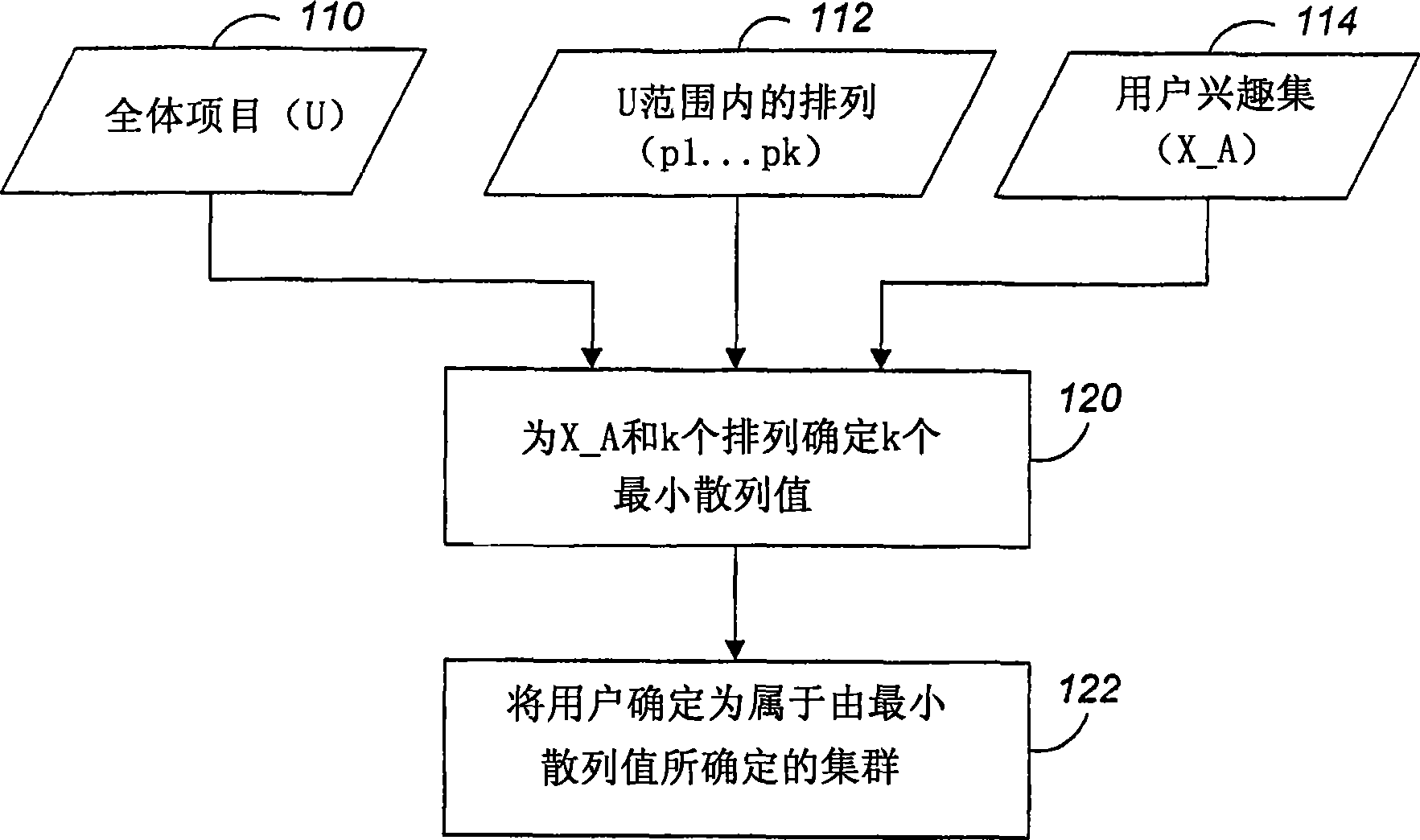 Scalable user clustering based on set similarity