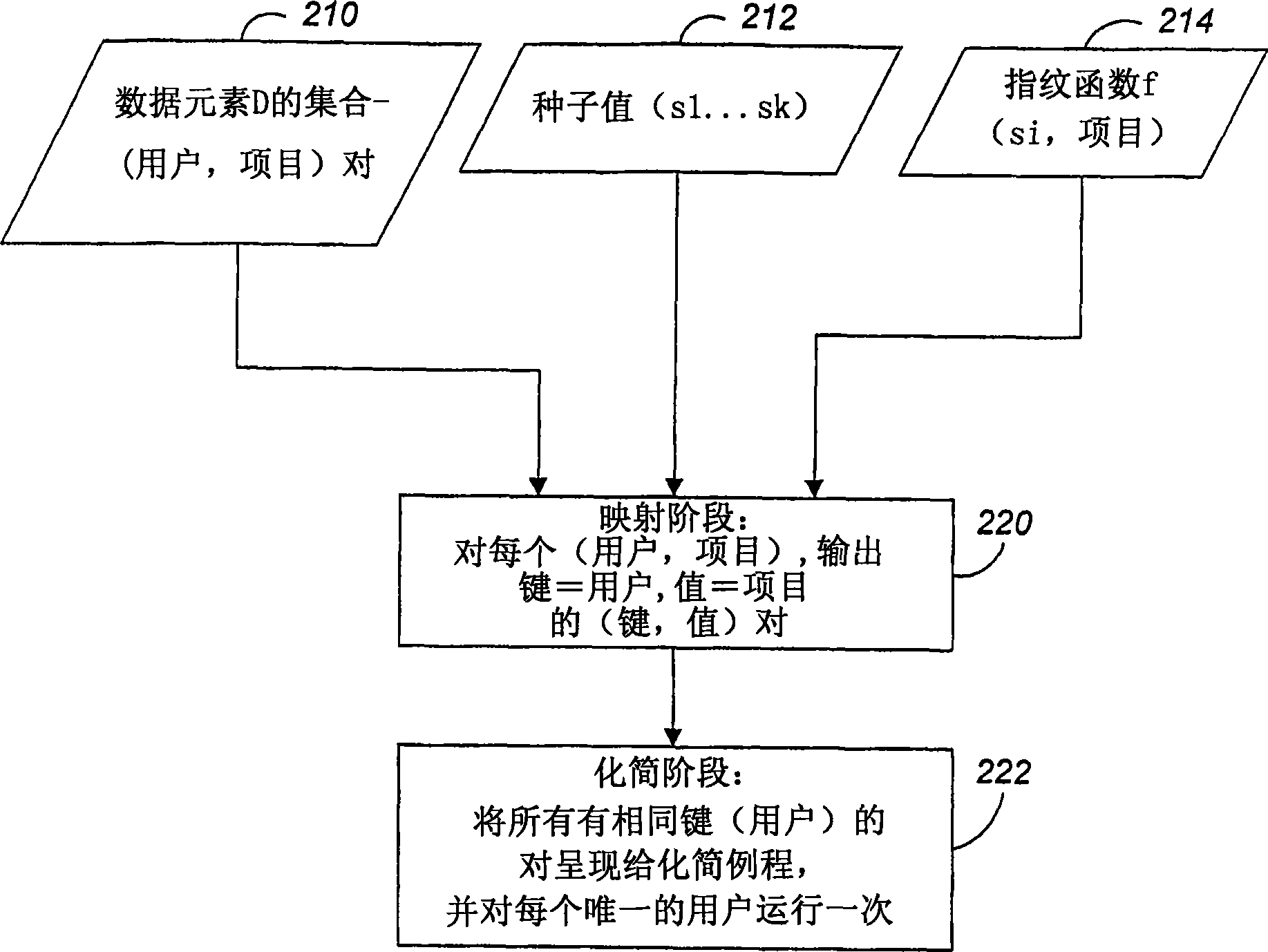 Scalable user clustering based on set similarity