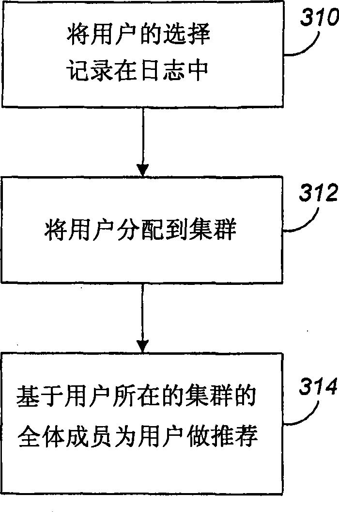 Scalable user clustering based on set similarity