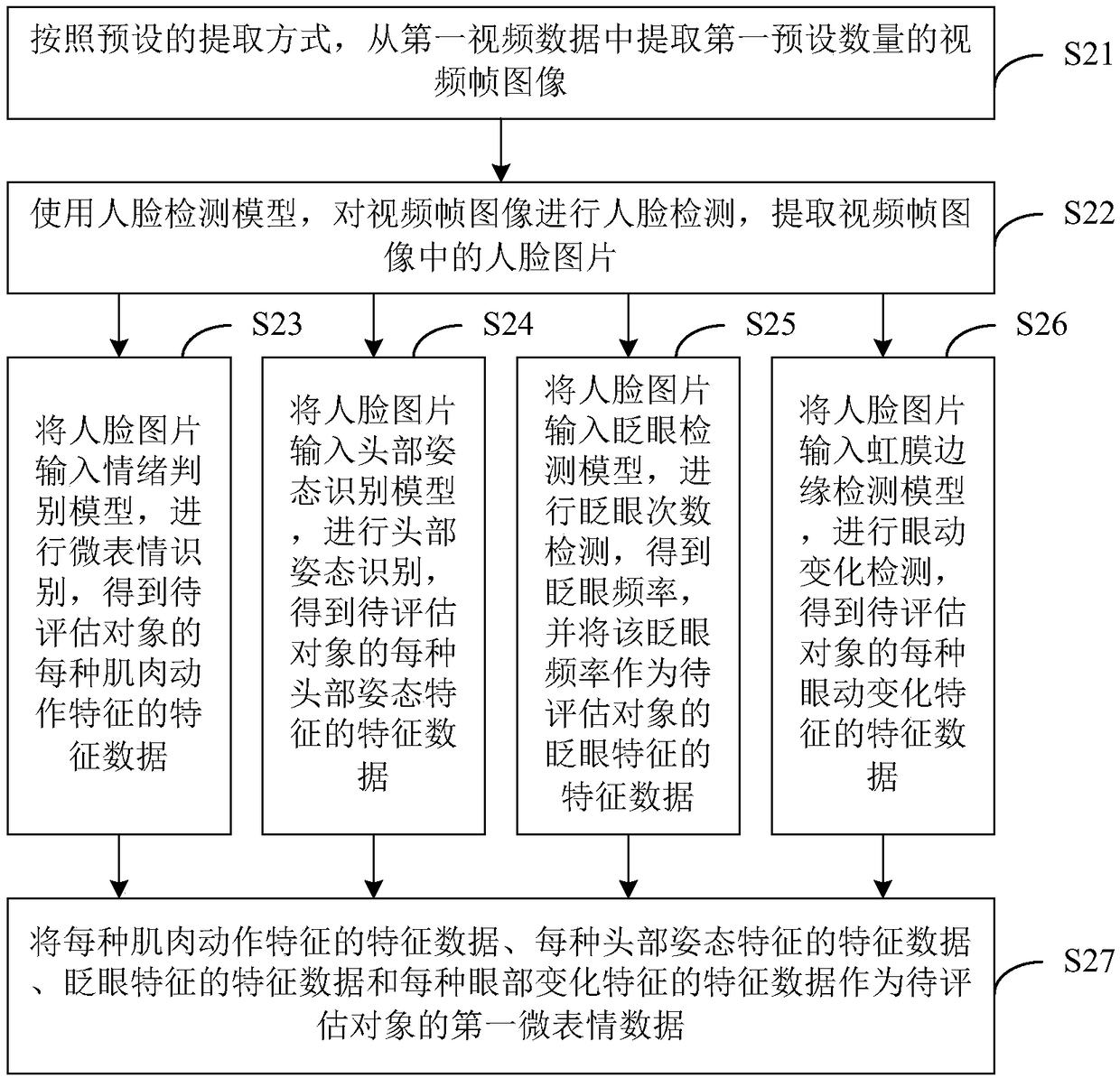 Method, device, apparatus and medium for risk assessment based on microexpression