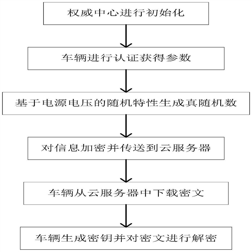 Internet of vehicles privacy protection communication method based on true random number