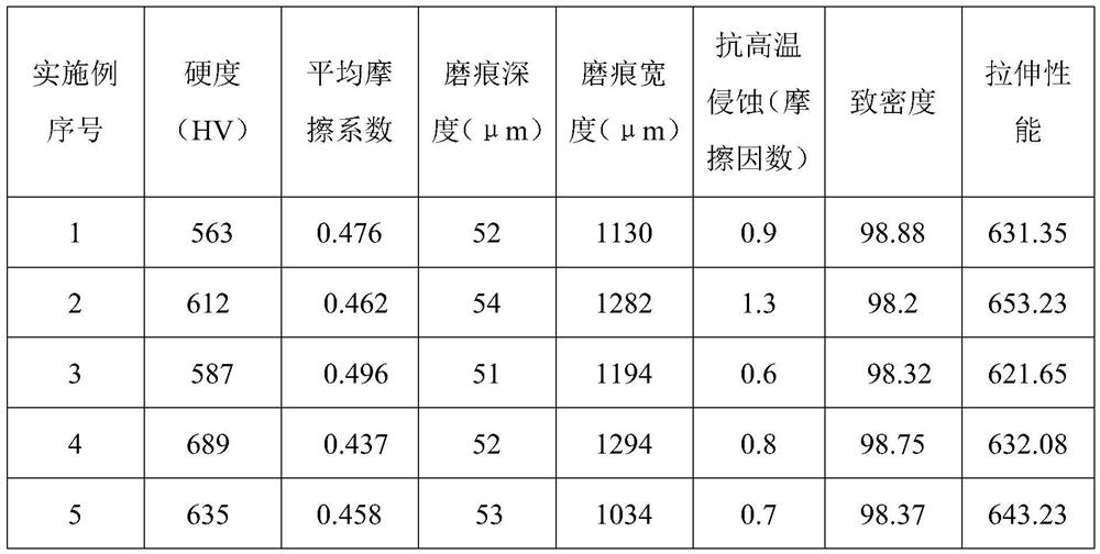 Alloy material with wear resistance and high-temperature erosion resistance, surface treatment method for mold copper plate and mold copper plate