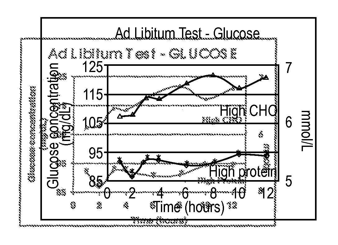 Dietary method for modulating glucose metabolism