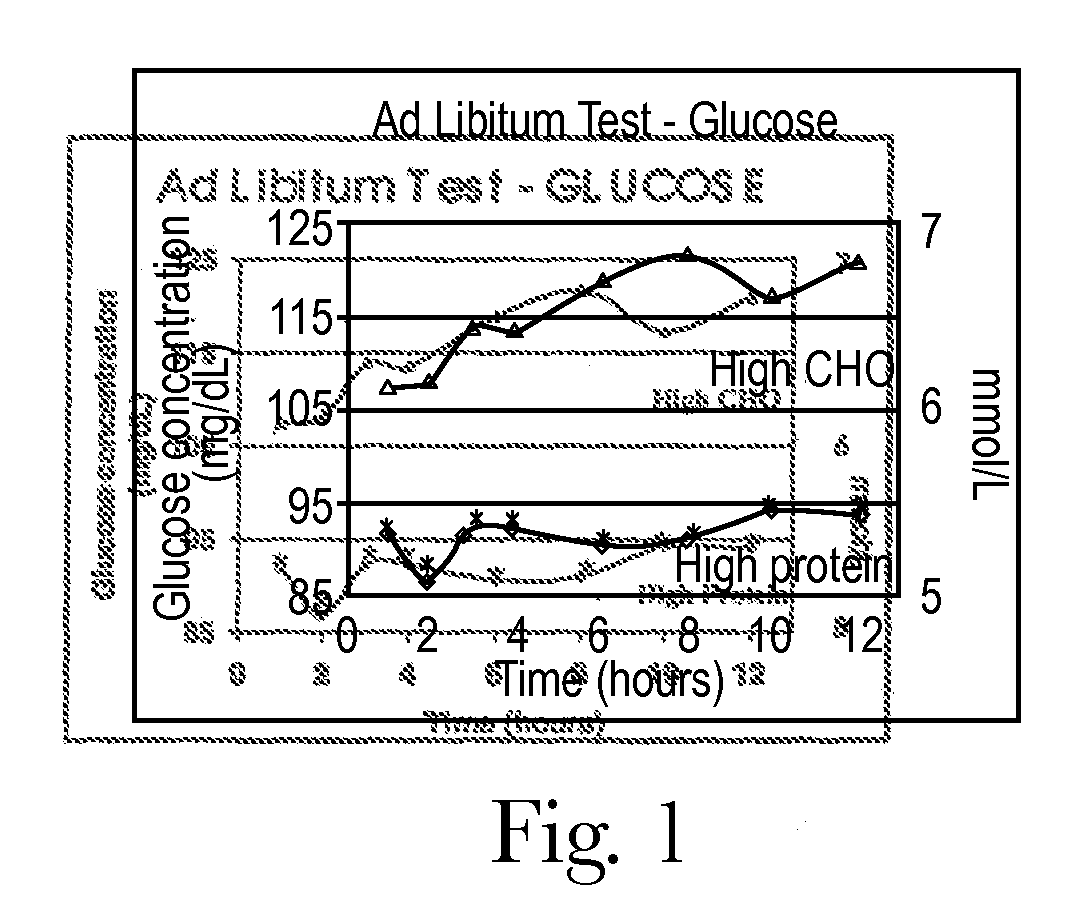 Dietary method for modulating glucose metabolism