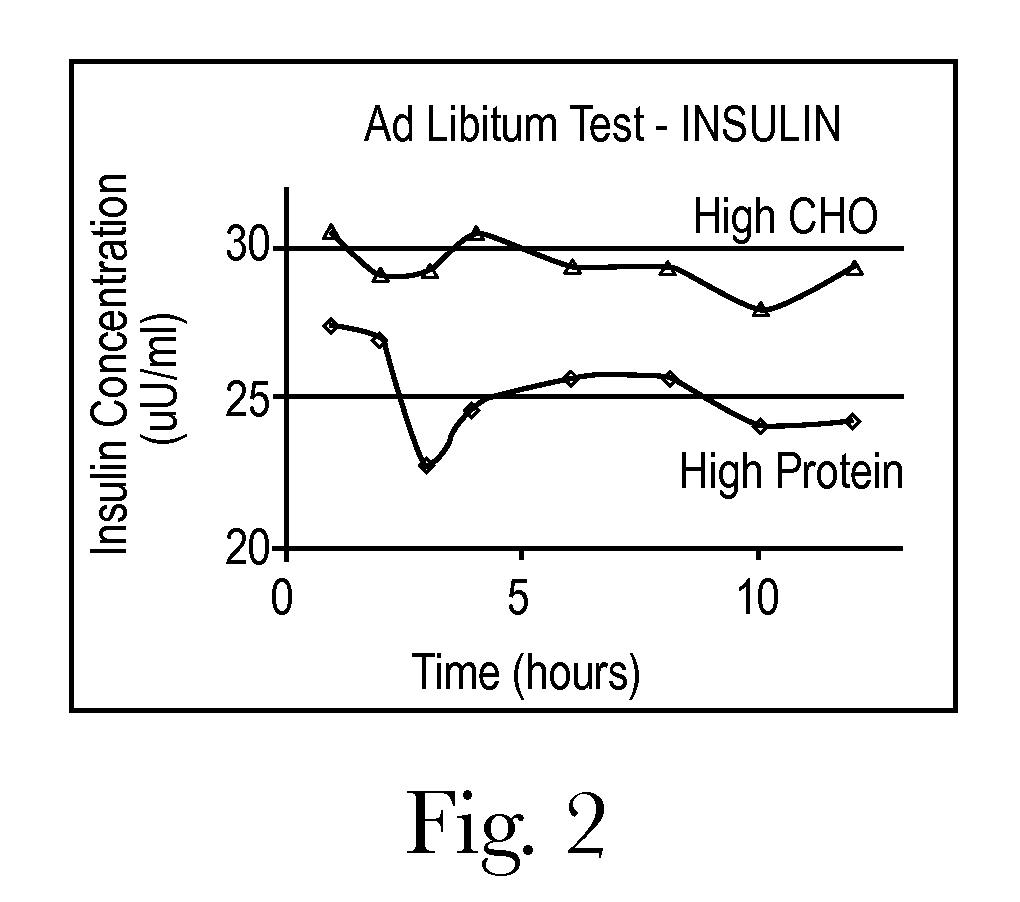 Dietary method for modulating glucose metabolism