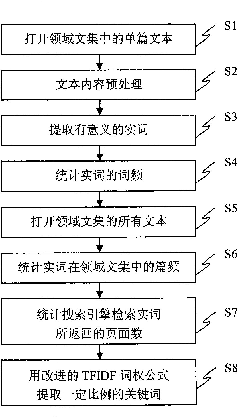 Method for extracting key words of single text