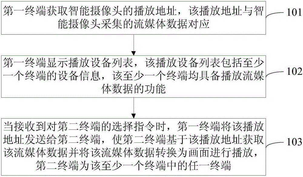 Method and device for playing streaming media data