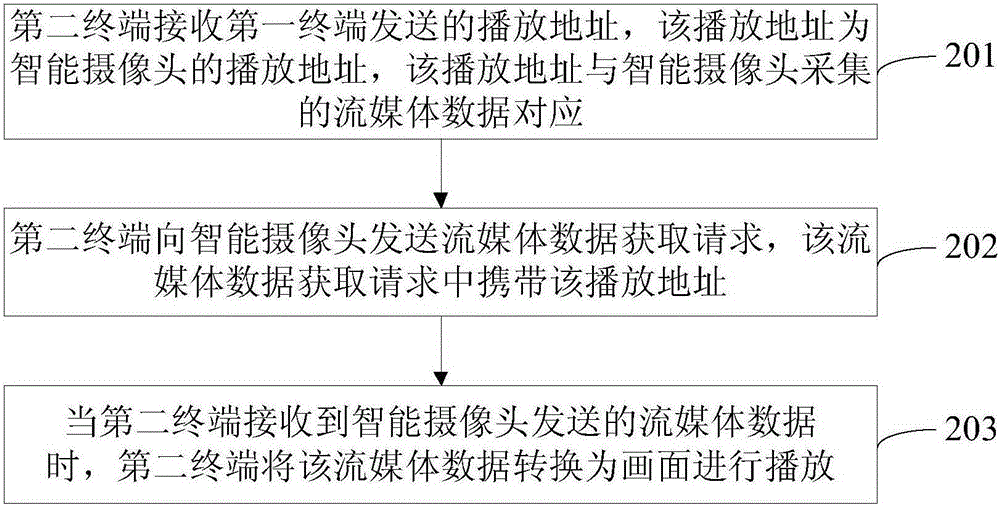 Method and device for playing streaming media data