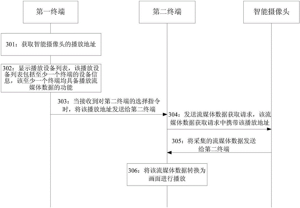 Method and device for playing streaming media data